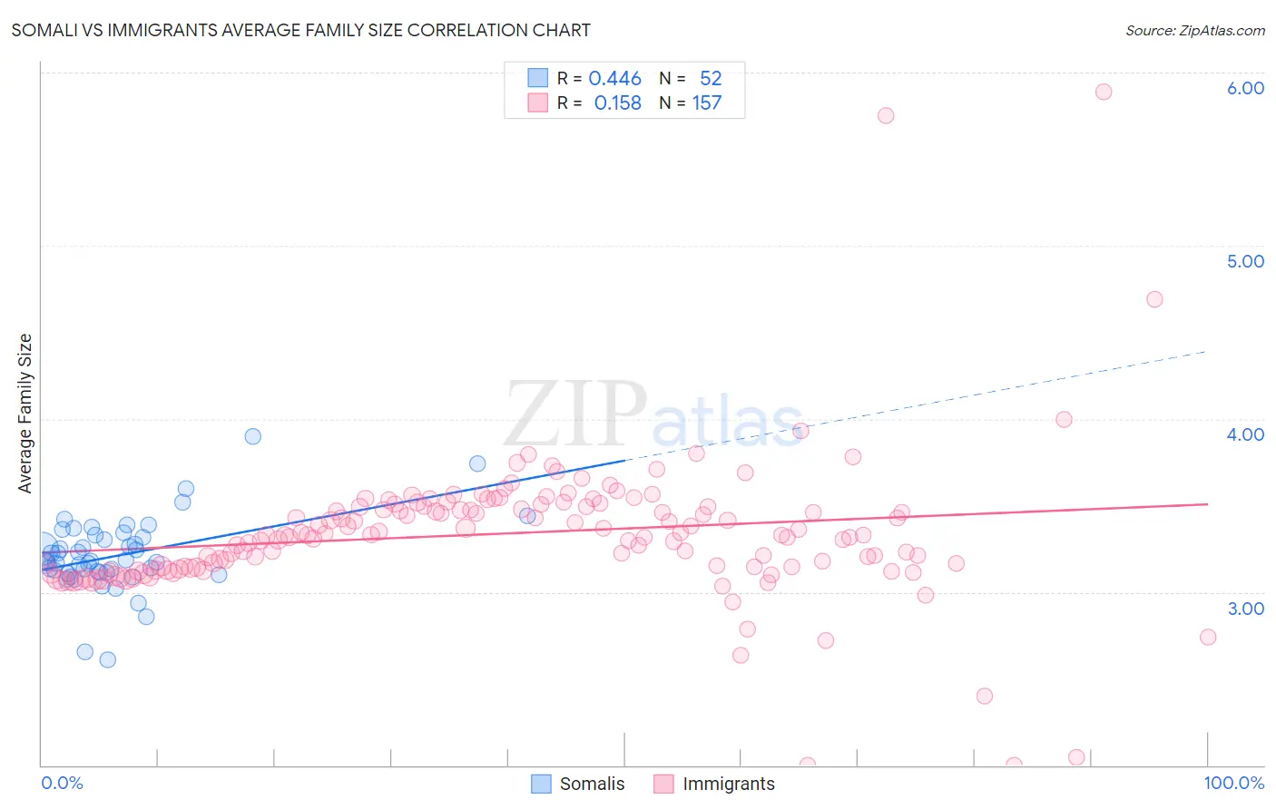 Somali vs Immigrants Average Family Size