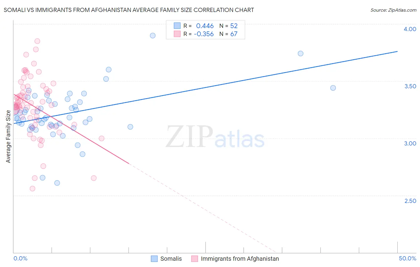 Somali vs Immigrants from Afghanistan Average Family Size