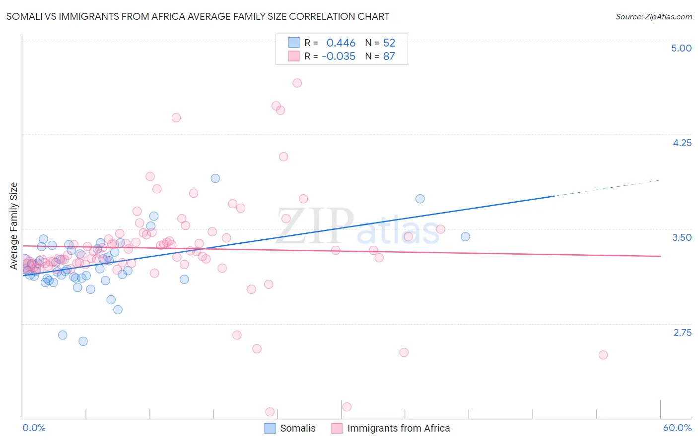 Somali vs Immigrants from Africa Average Family Size