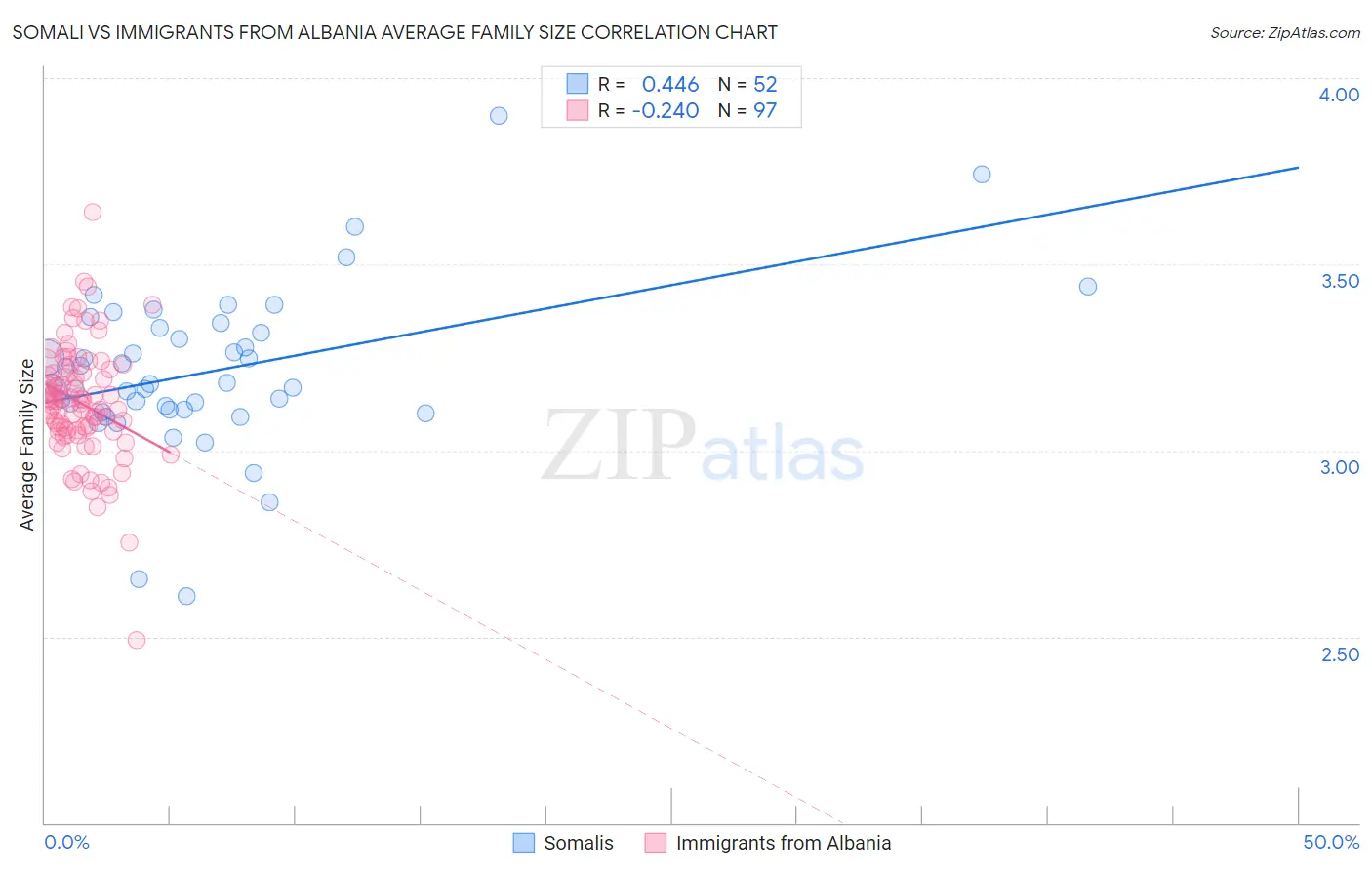 Somali vs Immigrants from Albania Average Family Size