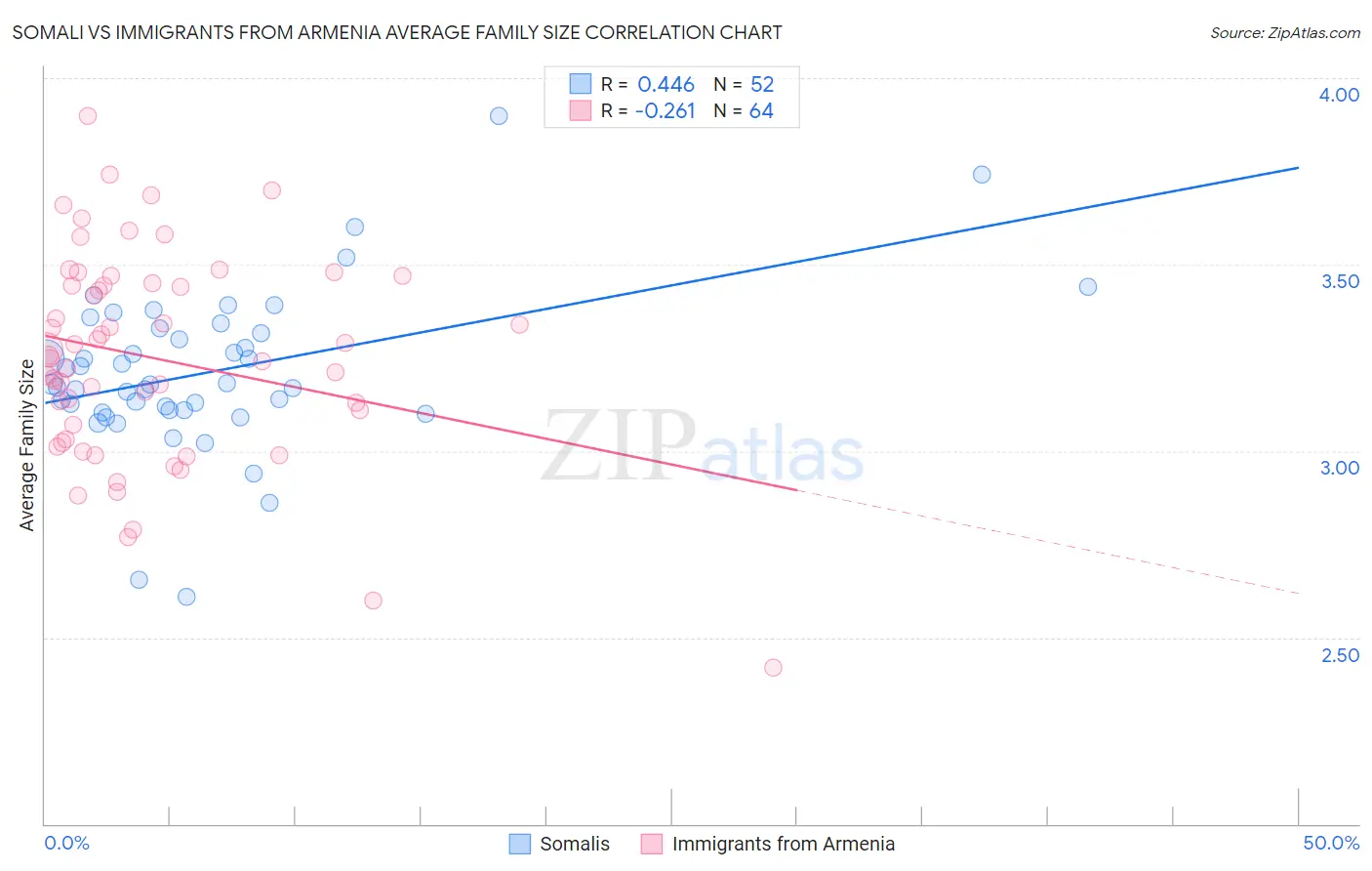Somali vs Immigrants from Armenia Average Family Size