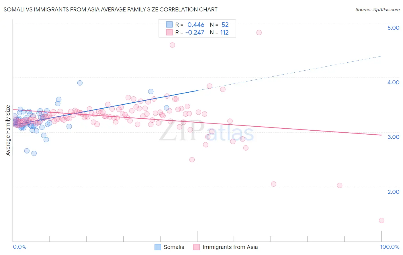Somali vs Immigrants from Asia Average Family Size