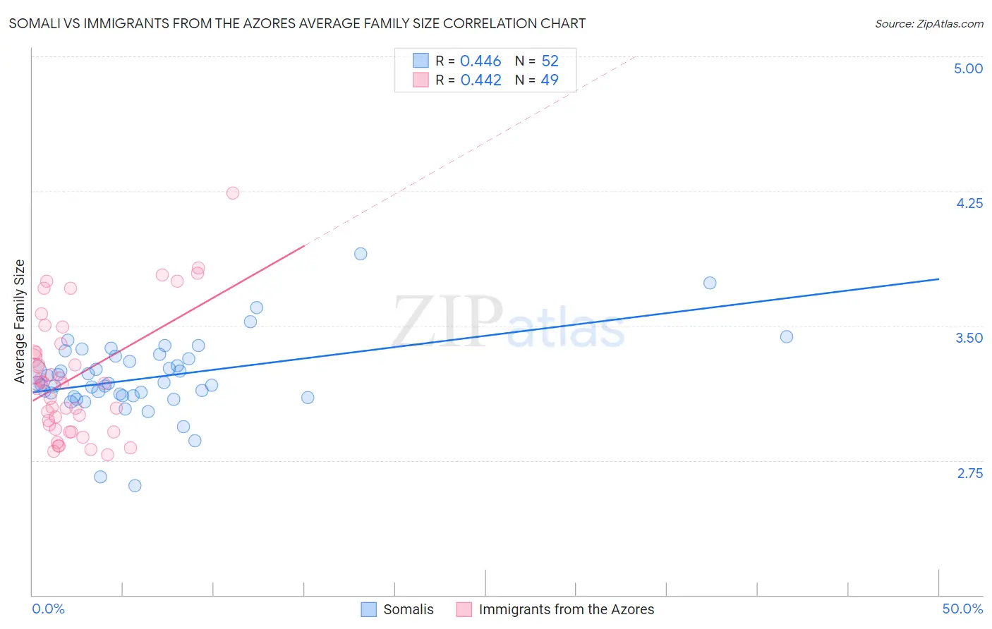 Somali vs Immigrants from the Azores Average Family Size