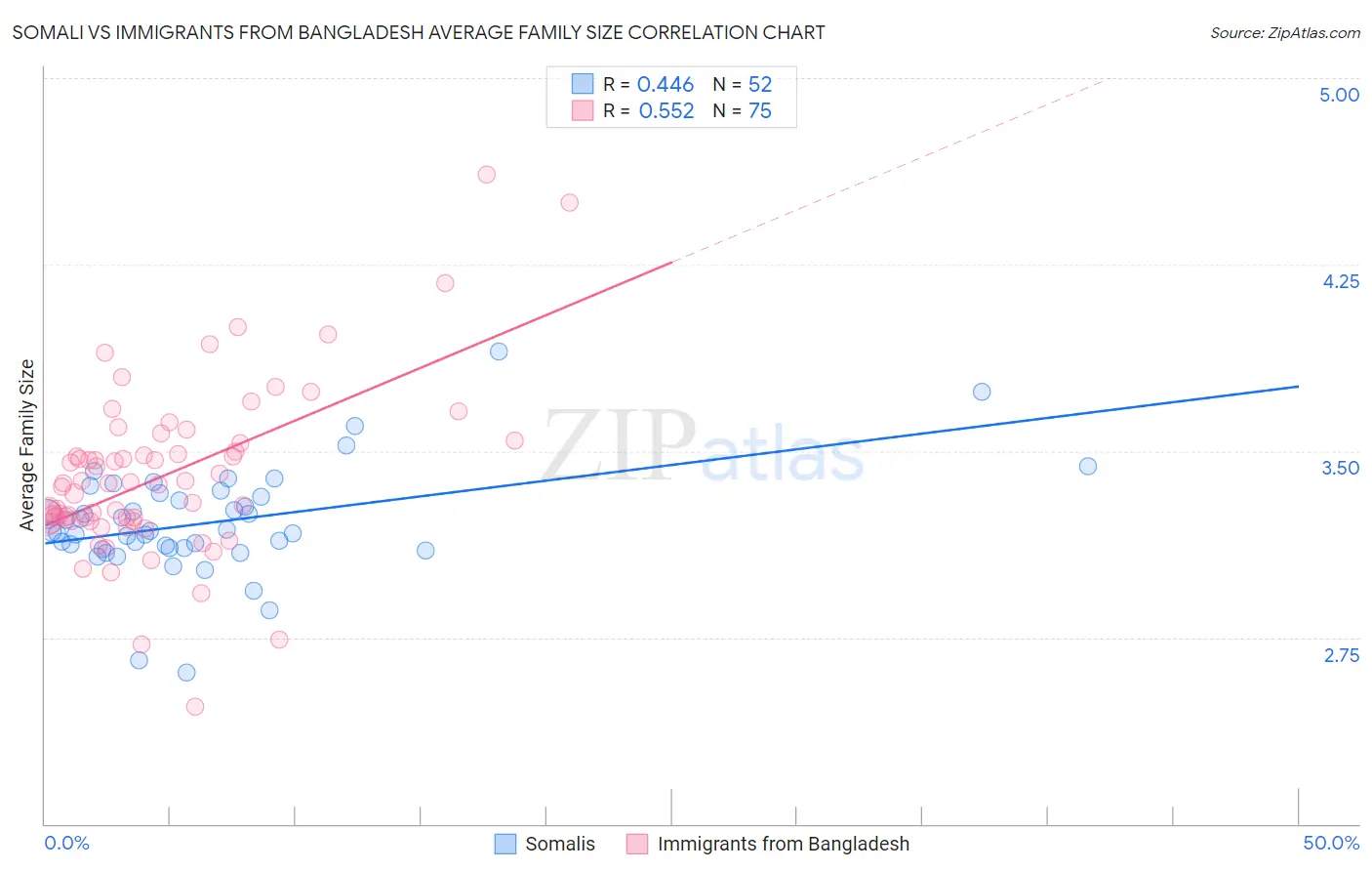 Somali vs Immigrants from Bangladesh Average Family Size
