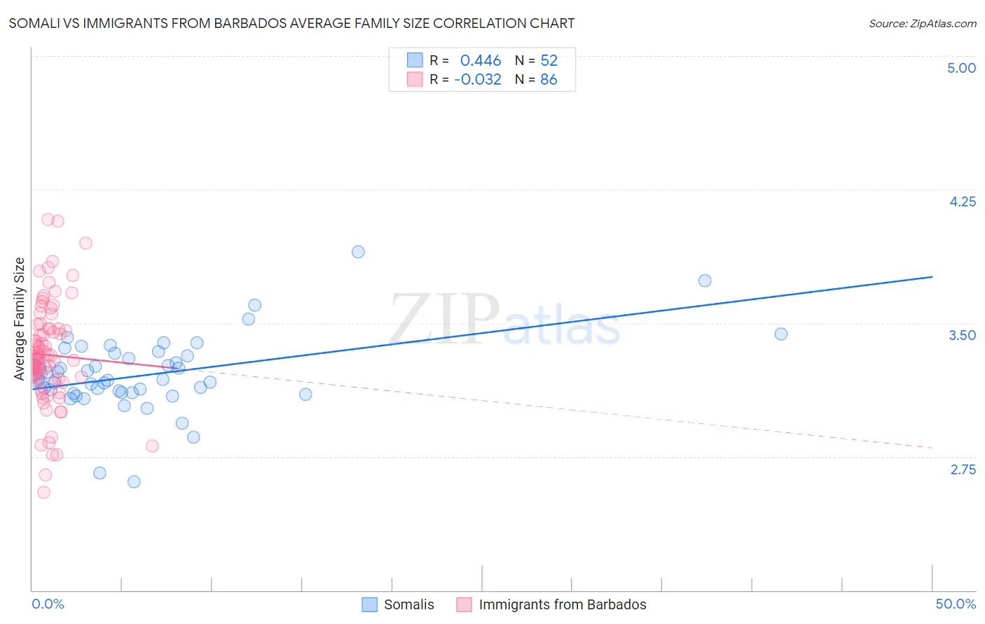 Somali vs Immigrants from Barbados Average Family Size