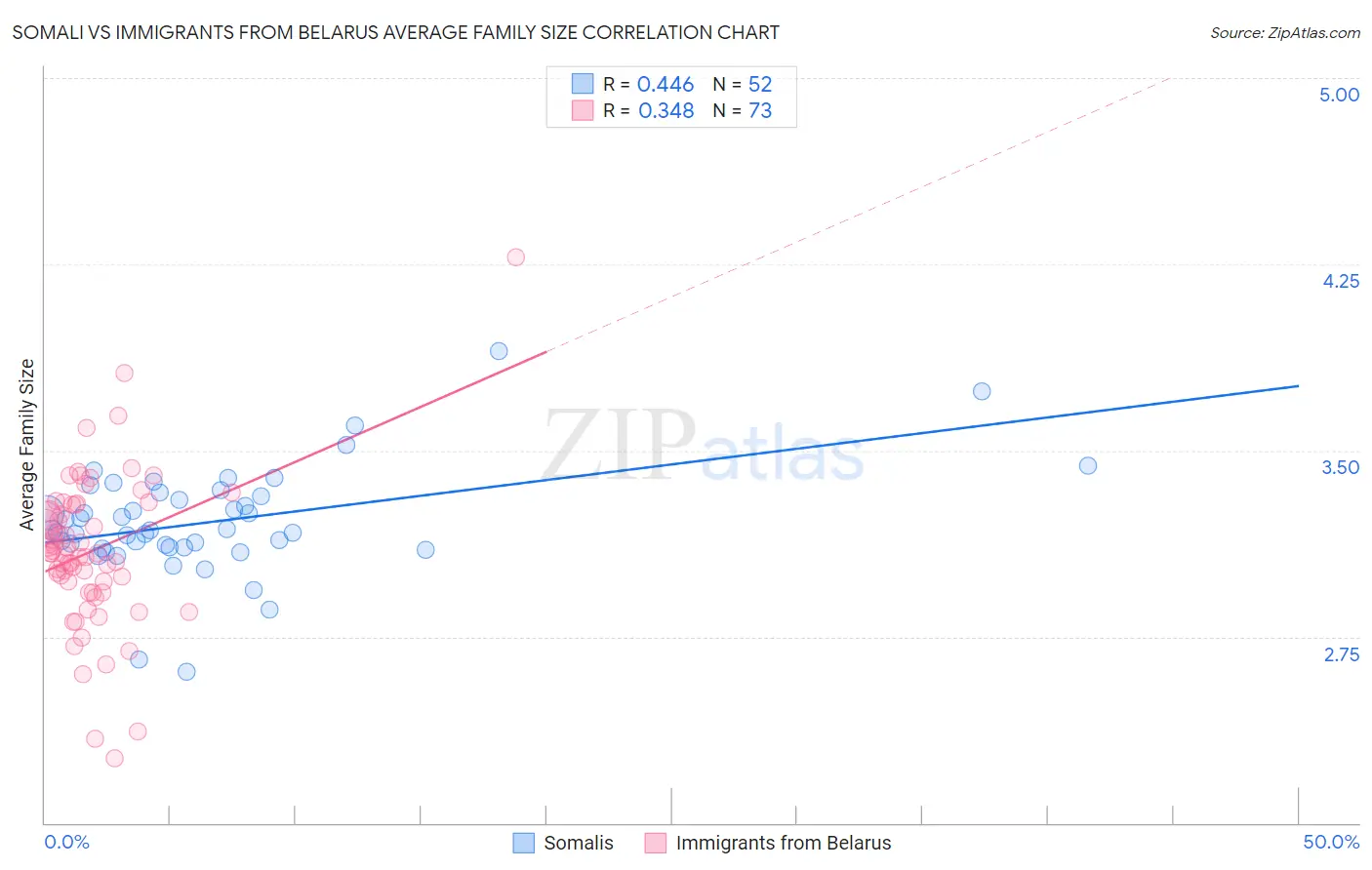 Somali vs Immigrants from Belarus Average Family Size