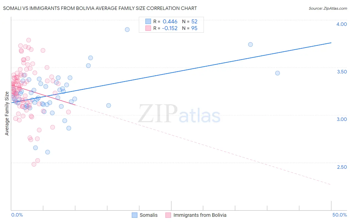 Somali vs Immigrants from Bolivia Average Family Size