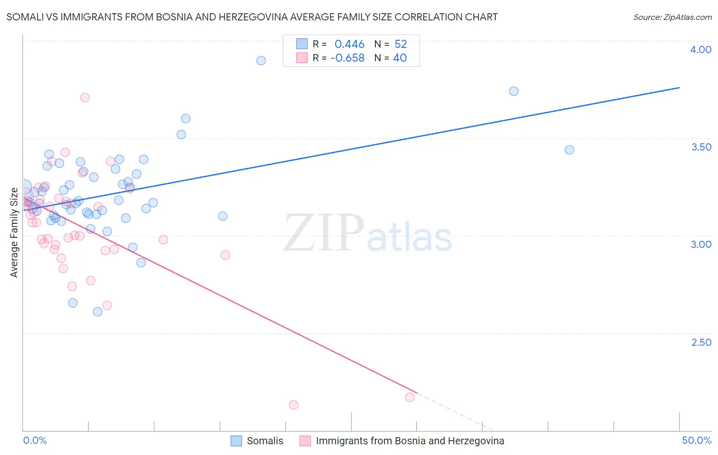 Somali vs Immigrants from Bosnia and Herzegovina Average Family Size