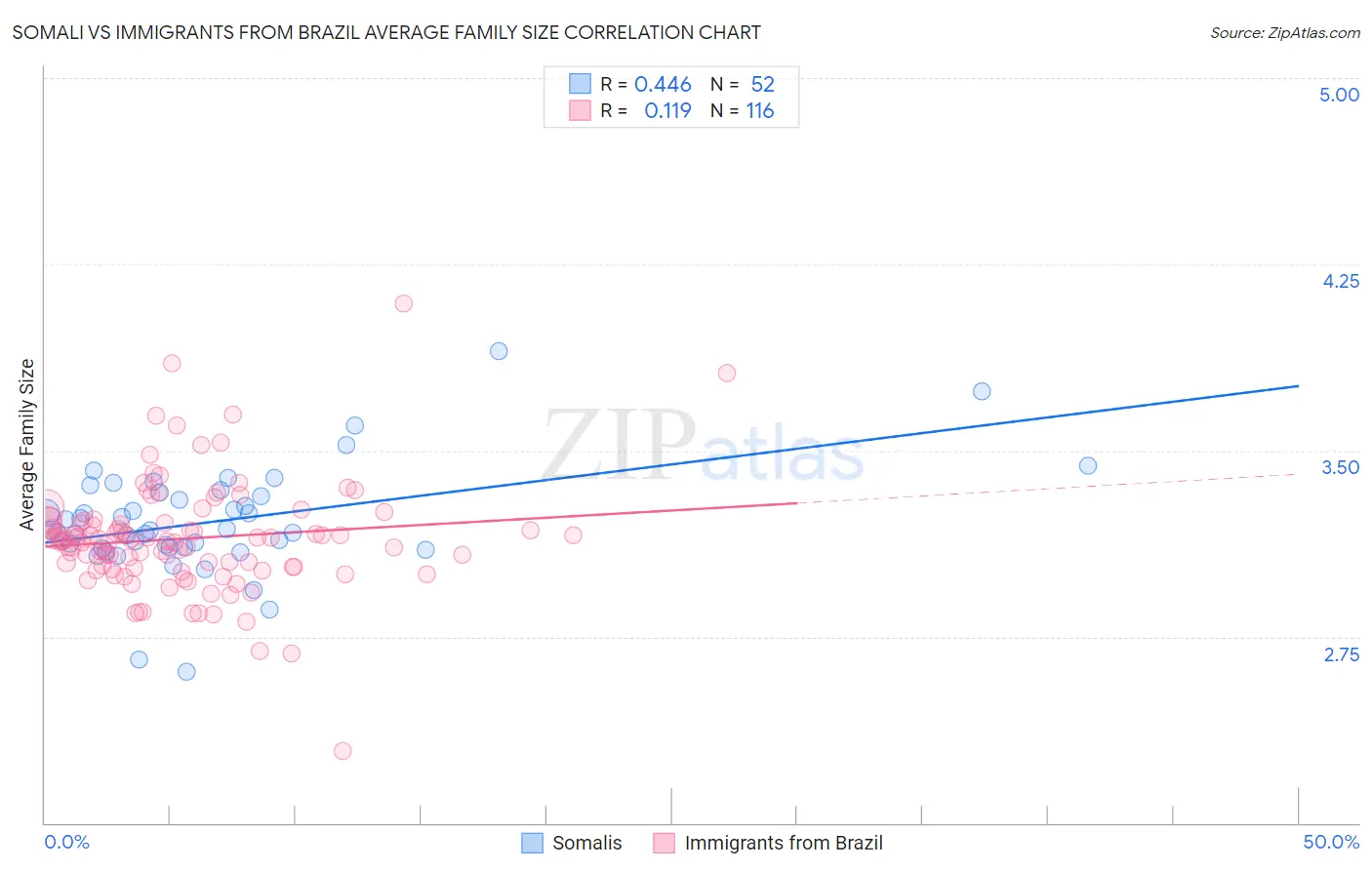 Somali vs Immigrants from Brazil Average Family Size