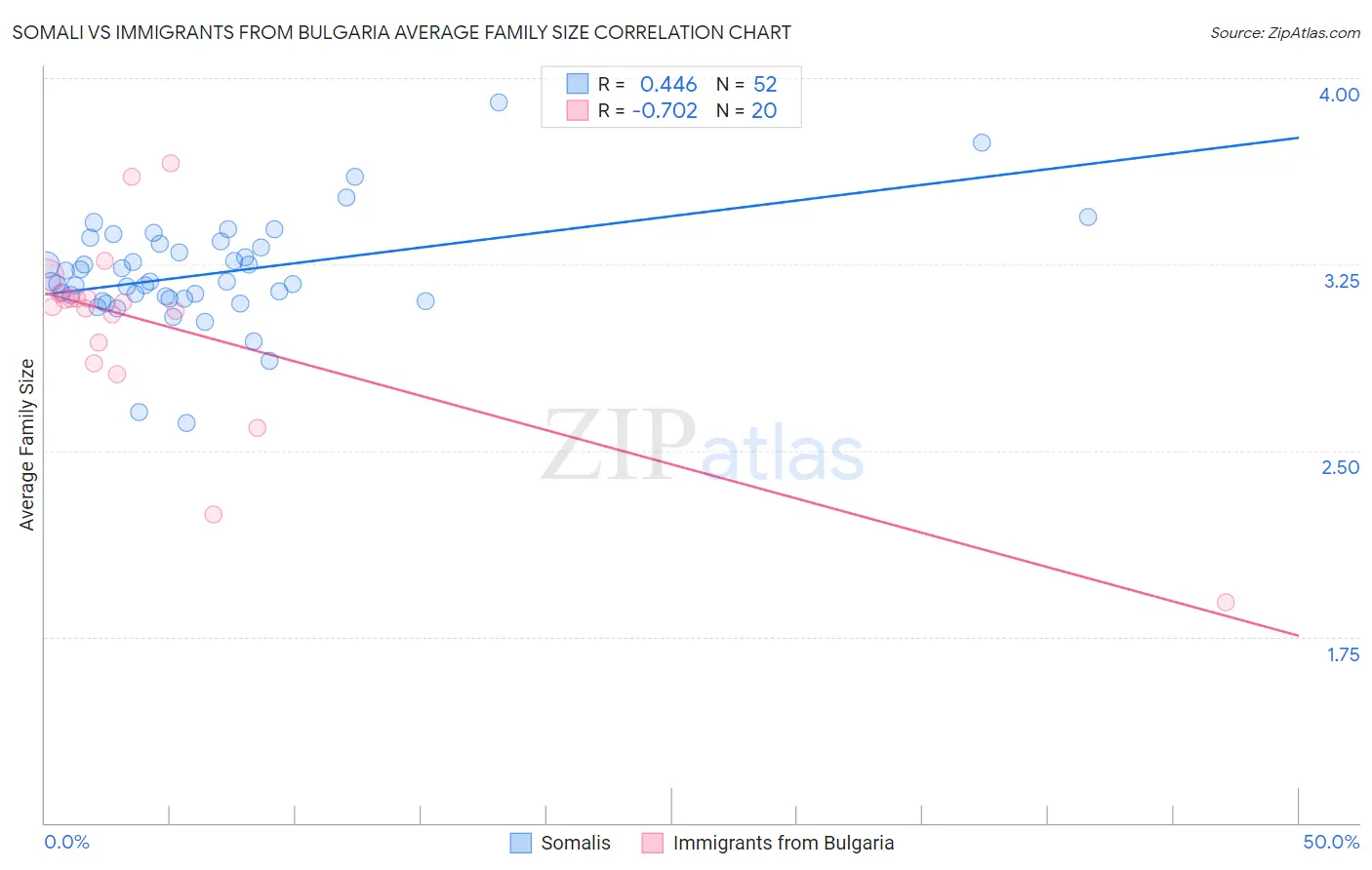 Somali vs Immigrants from Bulgaria Average Family Size