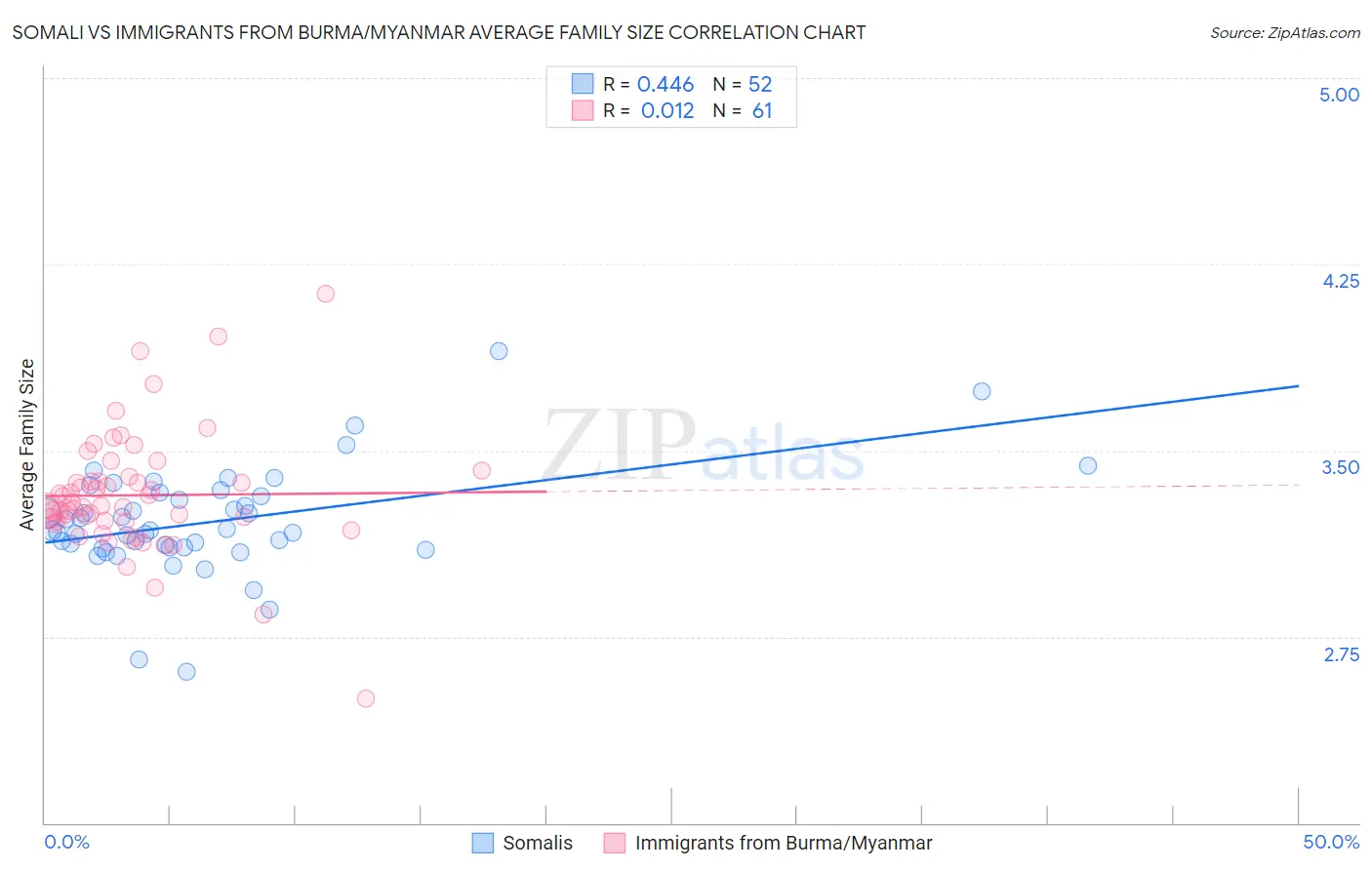 Somali vs Immigrants from Burma/Myanmar Average Family Size