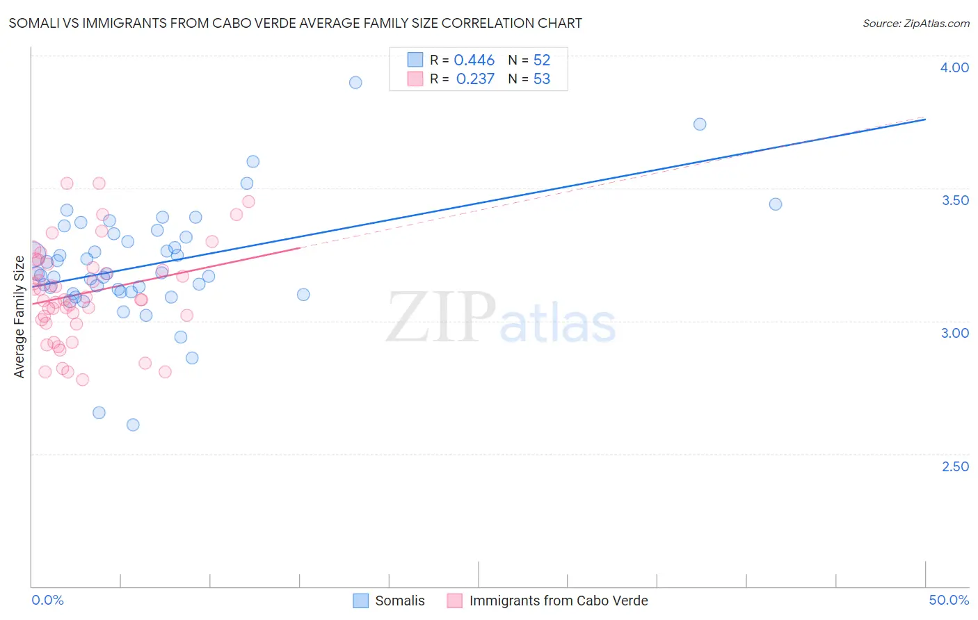 Somali vs Immigrants from Cabo Verde Average Family Size