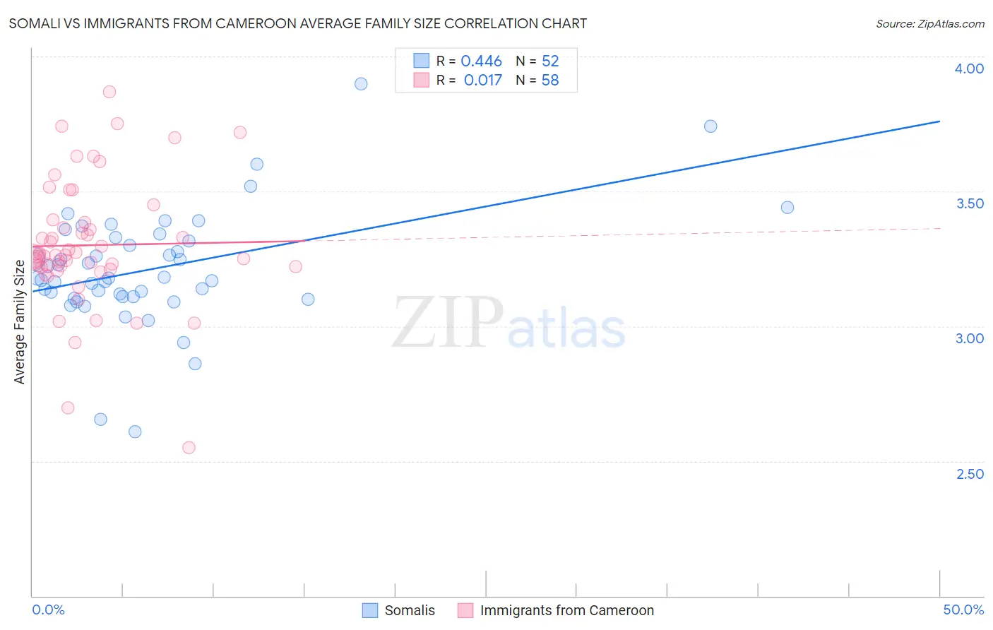 Somali vs Immigrants from Cameroon Average Family Size