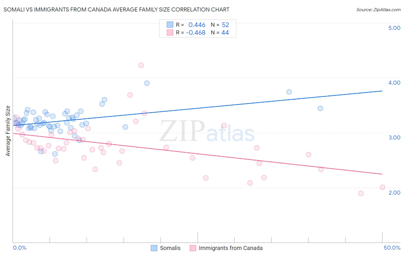 Somali vs Immigrants from Canada Average Family Size