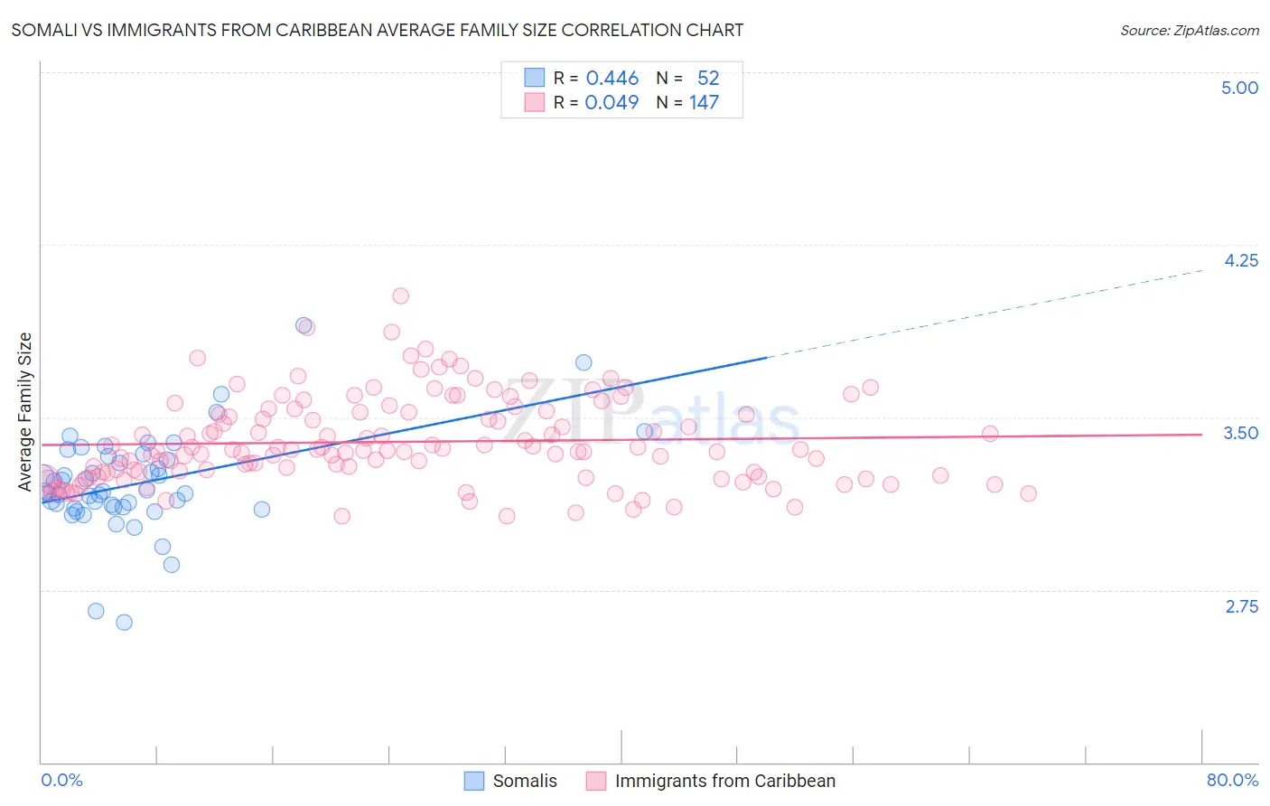 Somali vs Immigrants from Caribbean Average Family Size