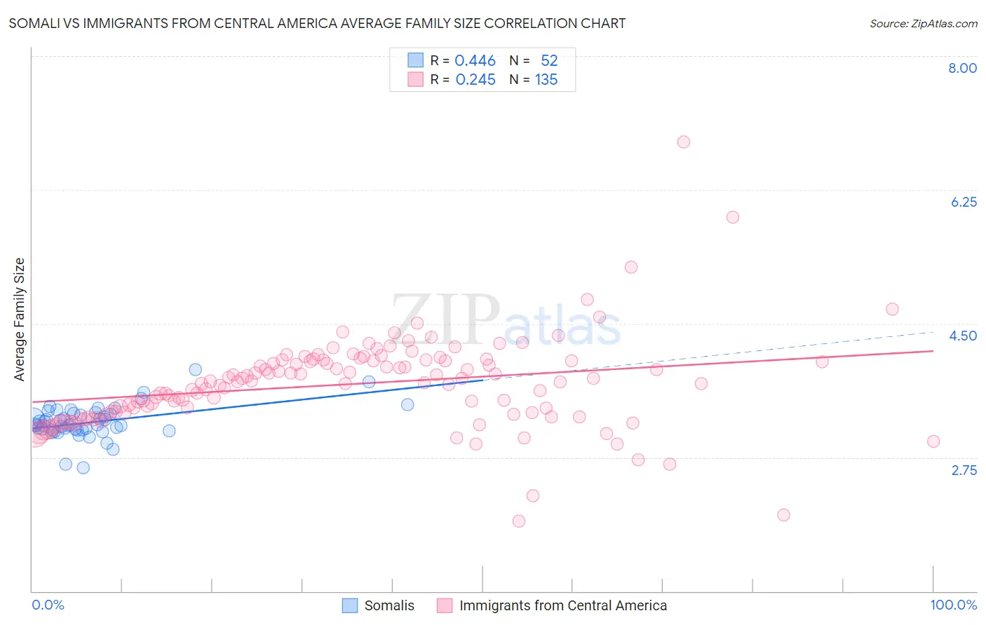 Somali vs Immigrants from Central America Average Family Size