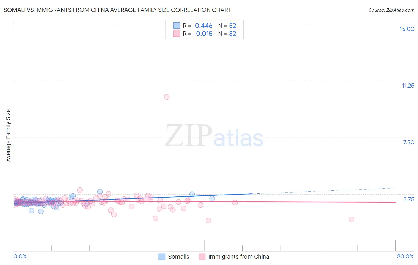 Somali vs Immigrants from China Average Family Size