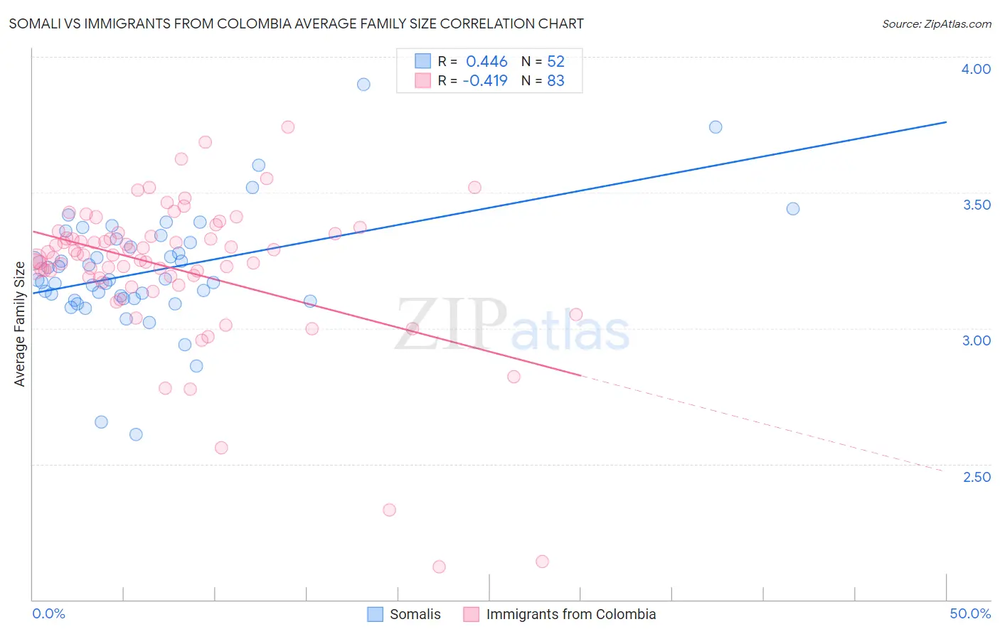 Somali vs Immigrants from Colombia Average Family Size