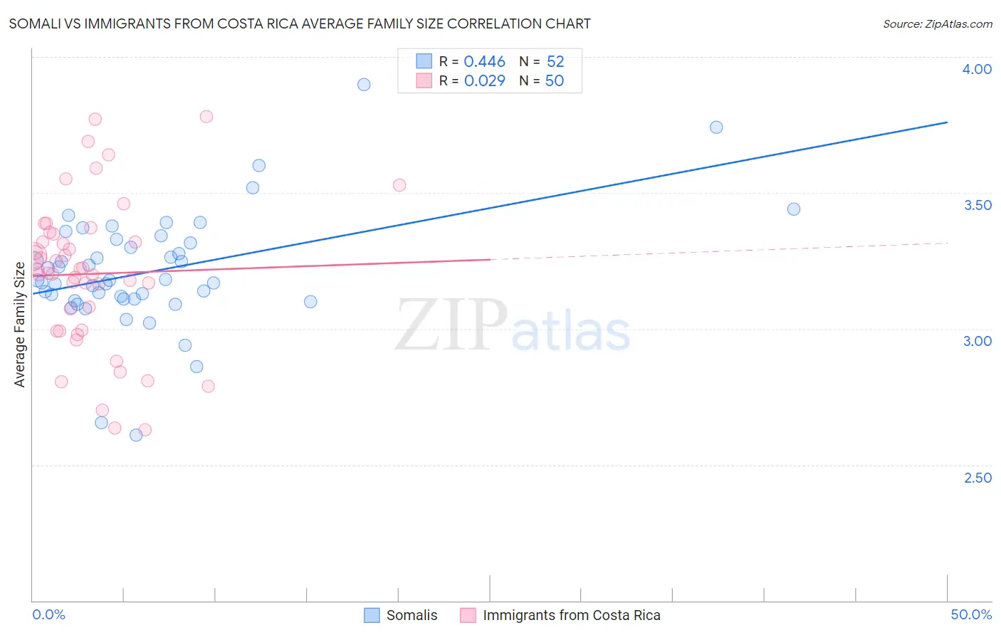 Somali vs Immigrants from Costa Rica Average Family Size