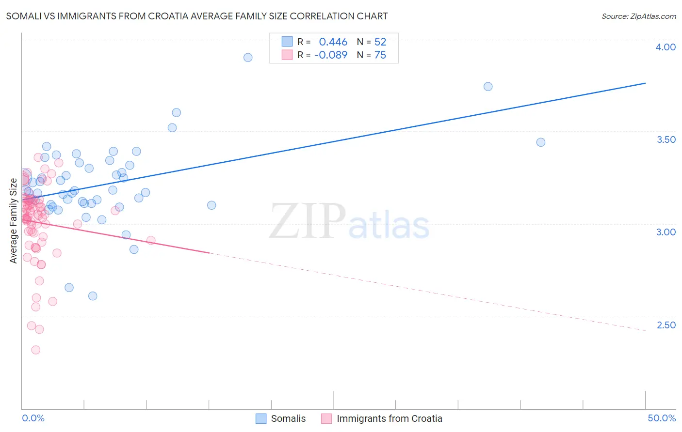 Somali vs Immigrants from Croatia Average Family Size