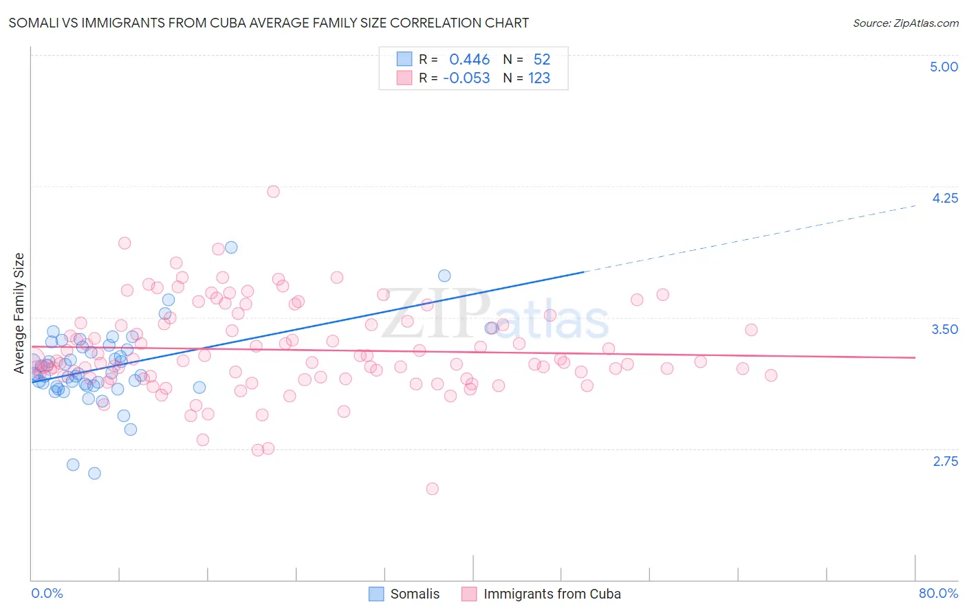 Somali vs Immigrants from Cuba Average Family Size