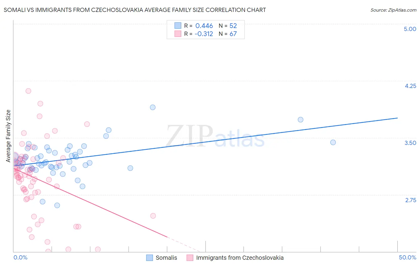 Somali vs Immigrants from Czechoslovakia Average Family Size
