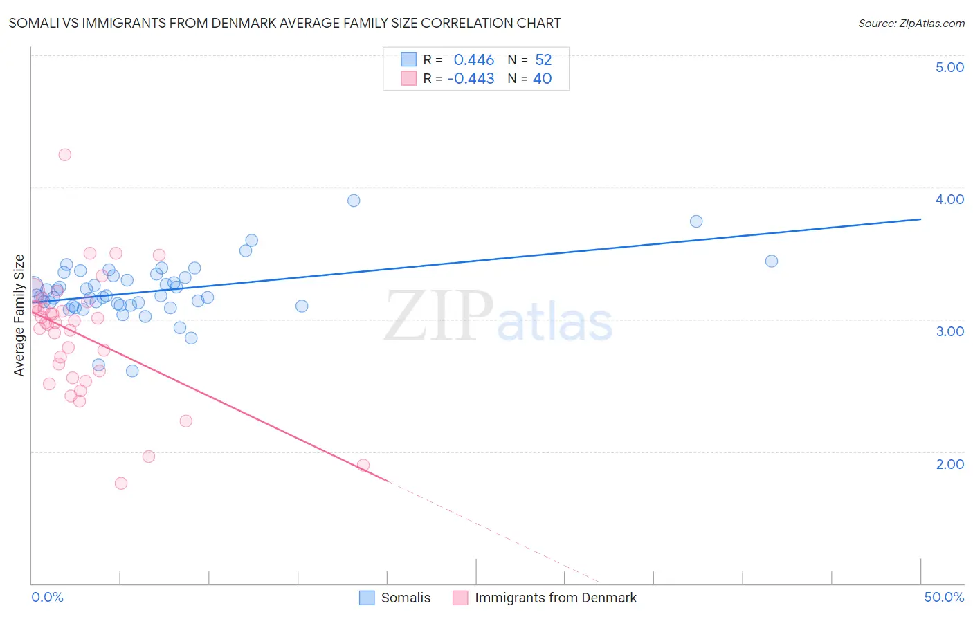 Somali vs Immigrants from Denmark Average Family Size