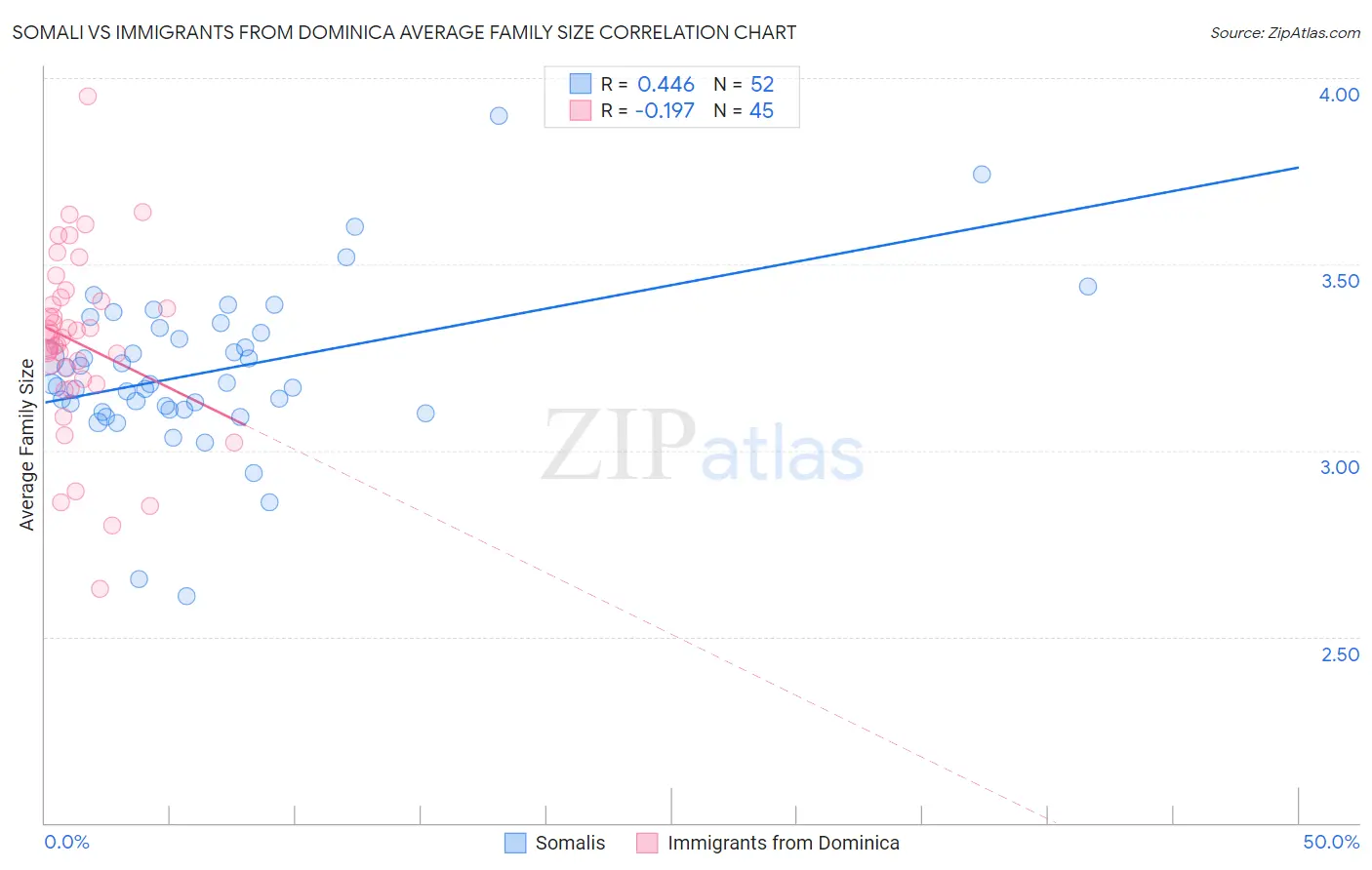 Somali vs Immigrants from Dominica Average Family Size