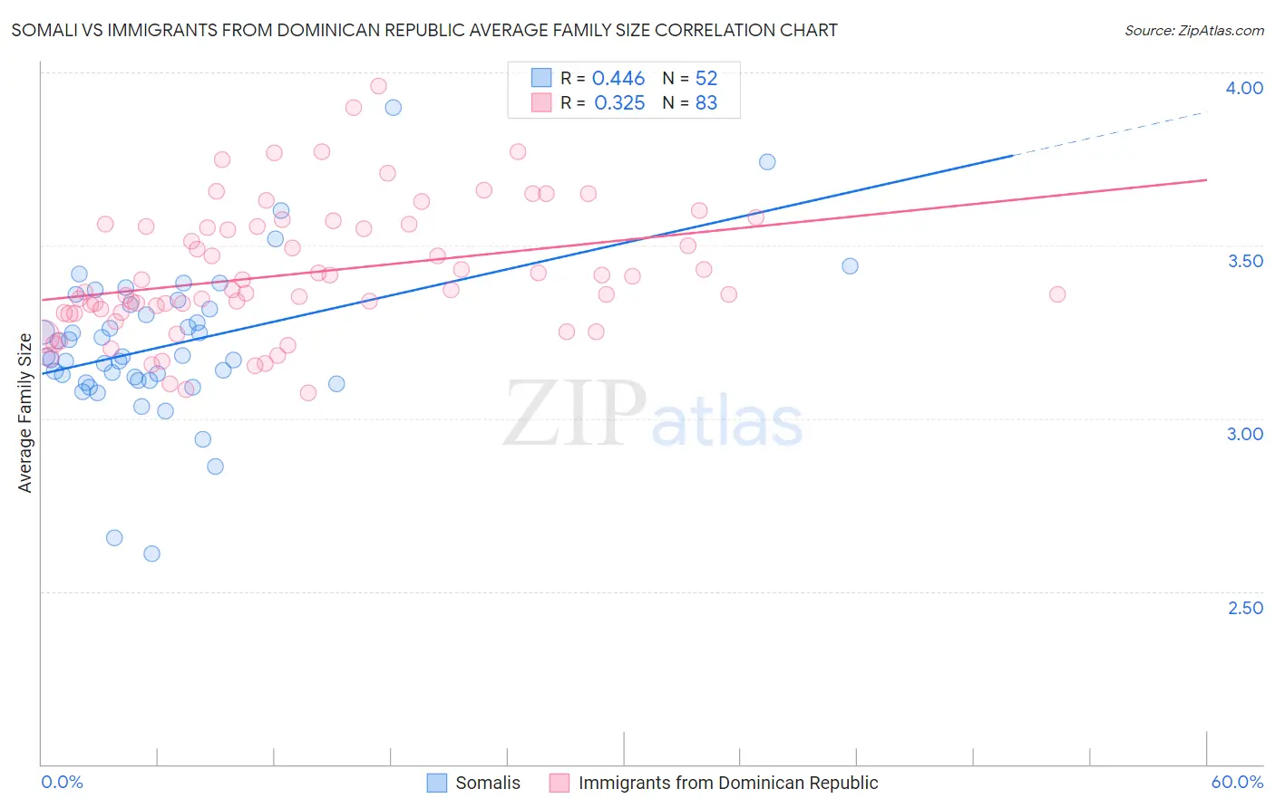 Somali vs Immigrants from Dominican Republic Average Family Size