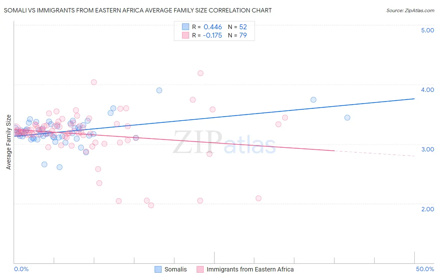 Somali vs Immigrants from Eastern Africa Average Family Size