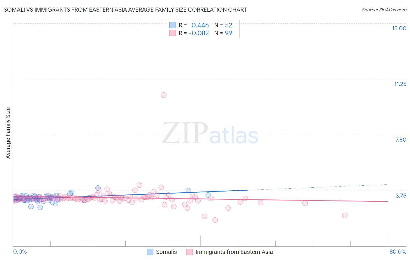 Somali vs Immigrants from Eastern Asia Average Family Size