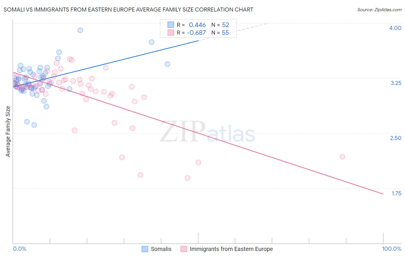 Somali vs Immigrants from Eastern Europe Average Family Size