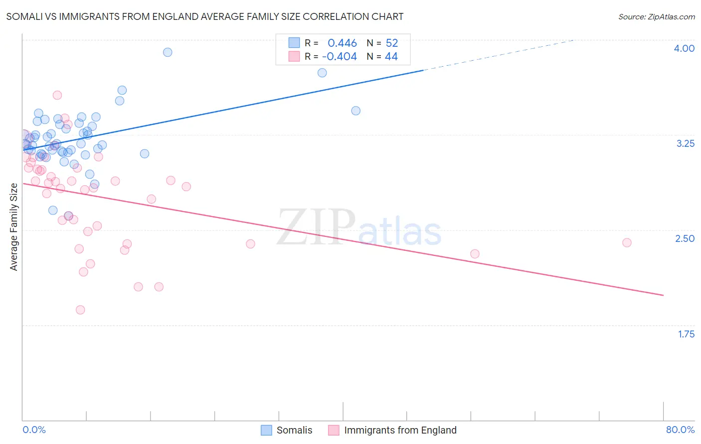 Somali vs Immigrants from England Average Family Size
