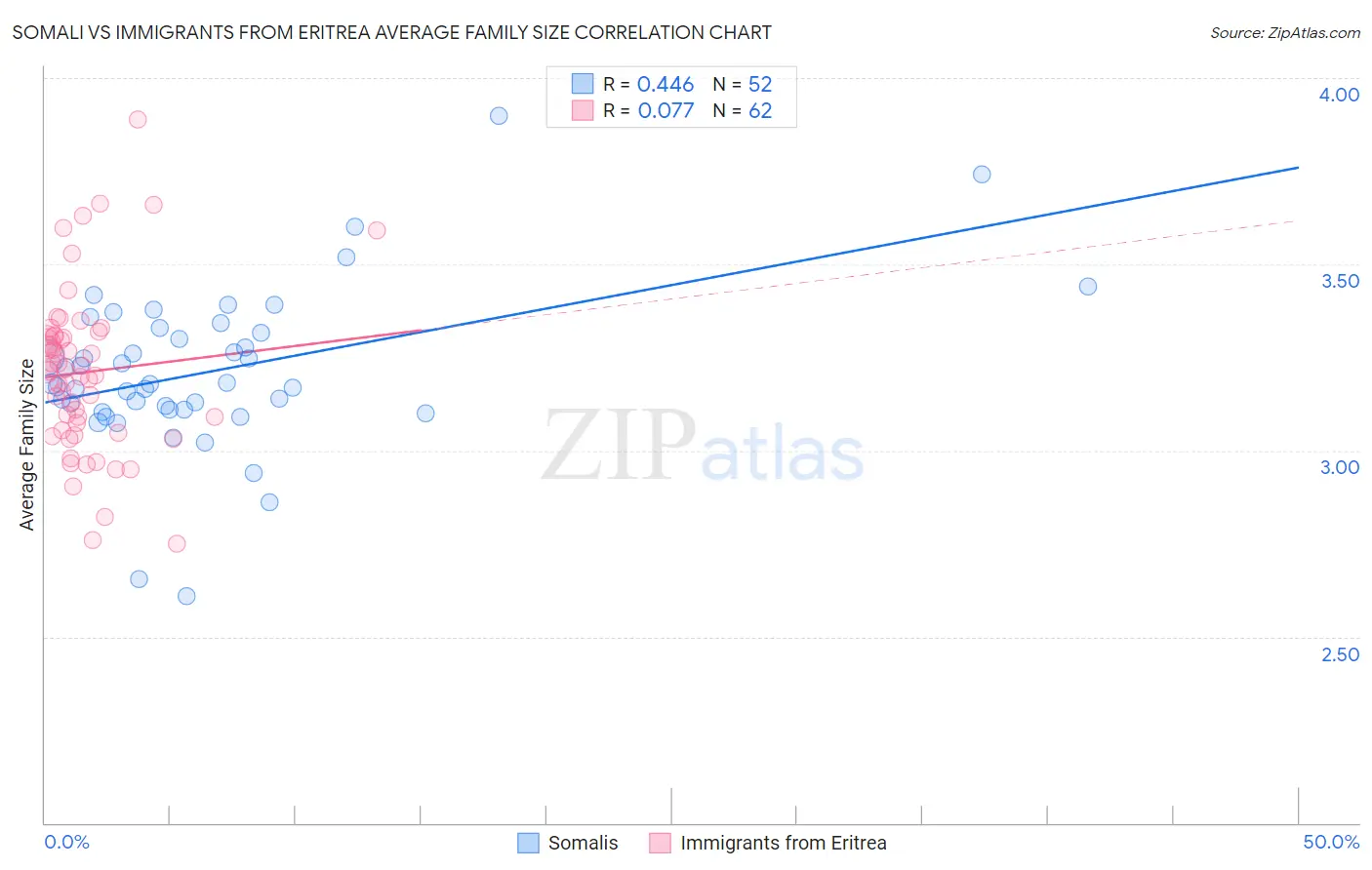 Somali vs Immigrants from Eritrea Average Family Size