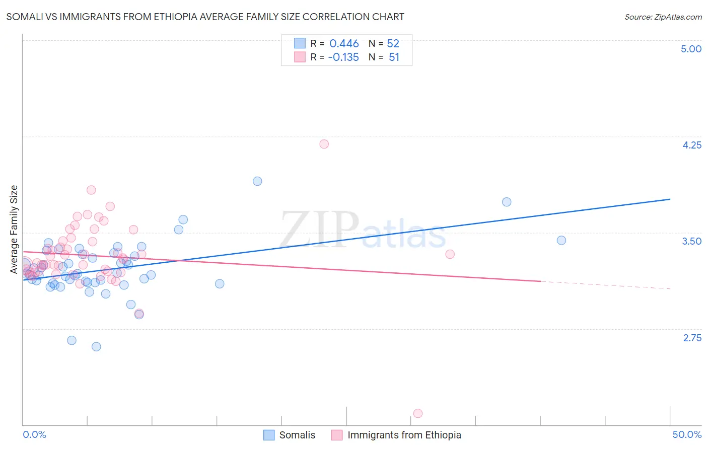 Somali vs Immigrants from Ethiopia Average Family Size