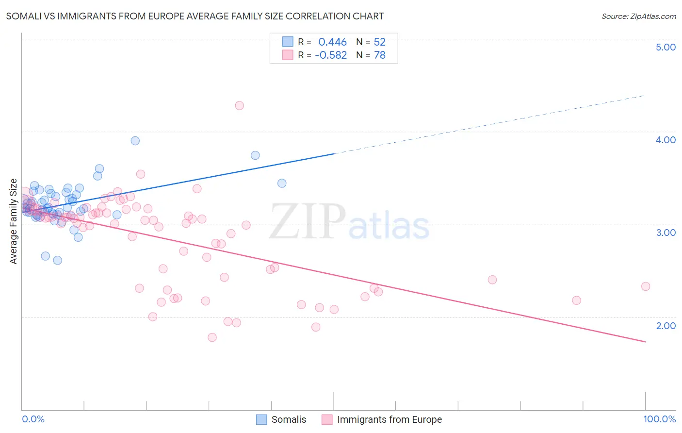 Somali vs Immigrants from Europe Average Family Size