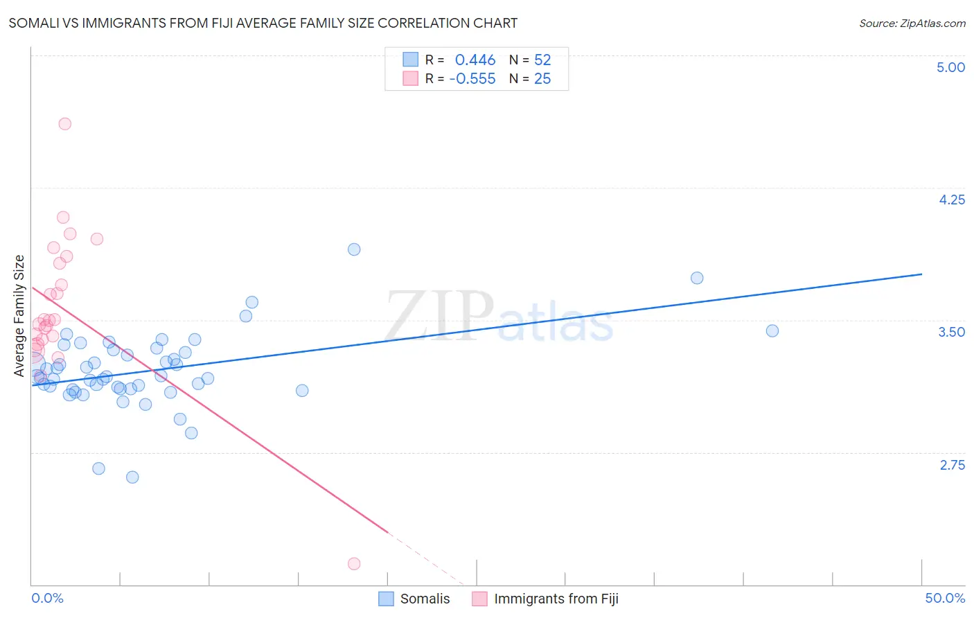 Somali vs Immigrants from Fiji Average Family Size