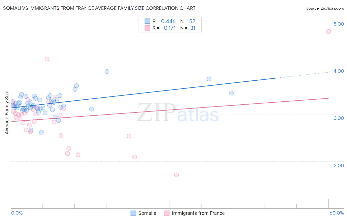 Somali vs Immigrants from France Average Family Size