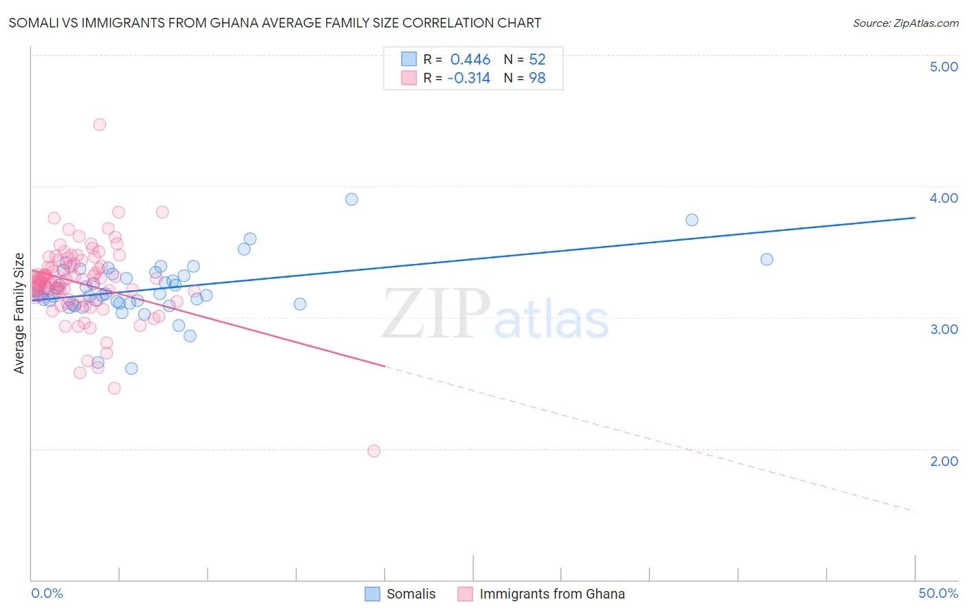 Somali vs Immigrants from Ghana Average Family Size