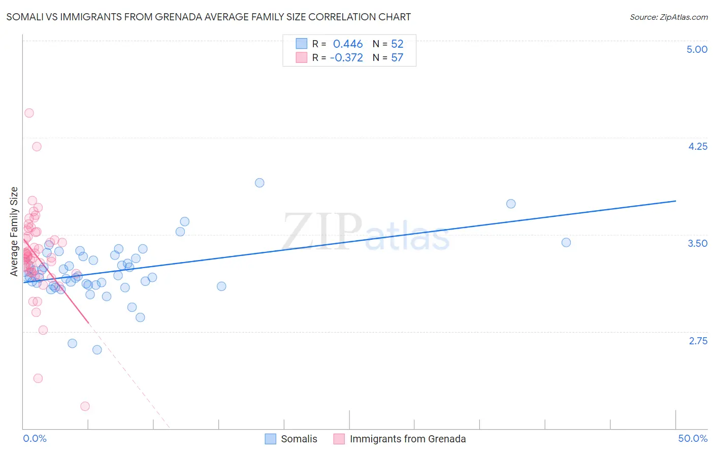 Somali vs Immigrants from Grenada Average Family Size