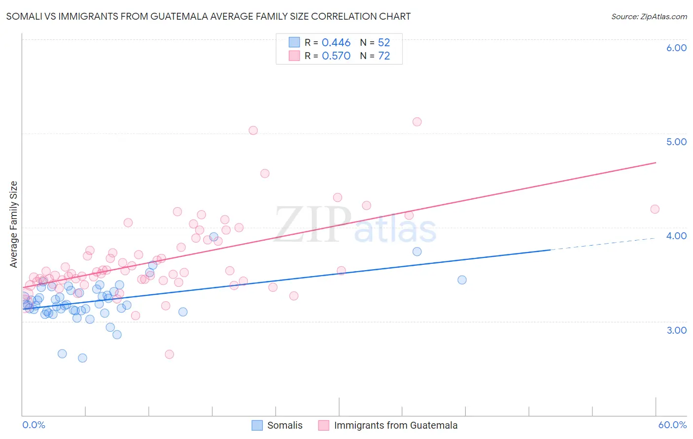 Somali vs Immigrants from Guatemala Average Family Size