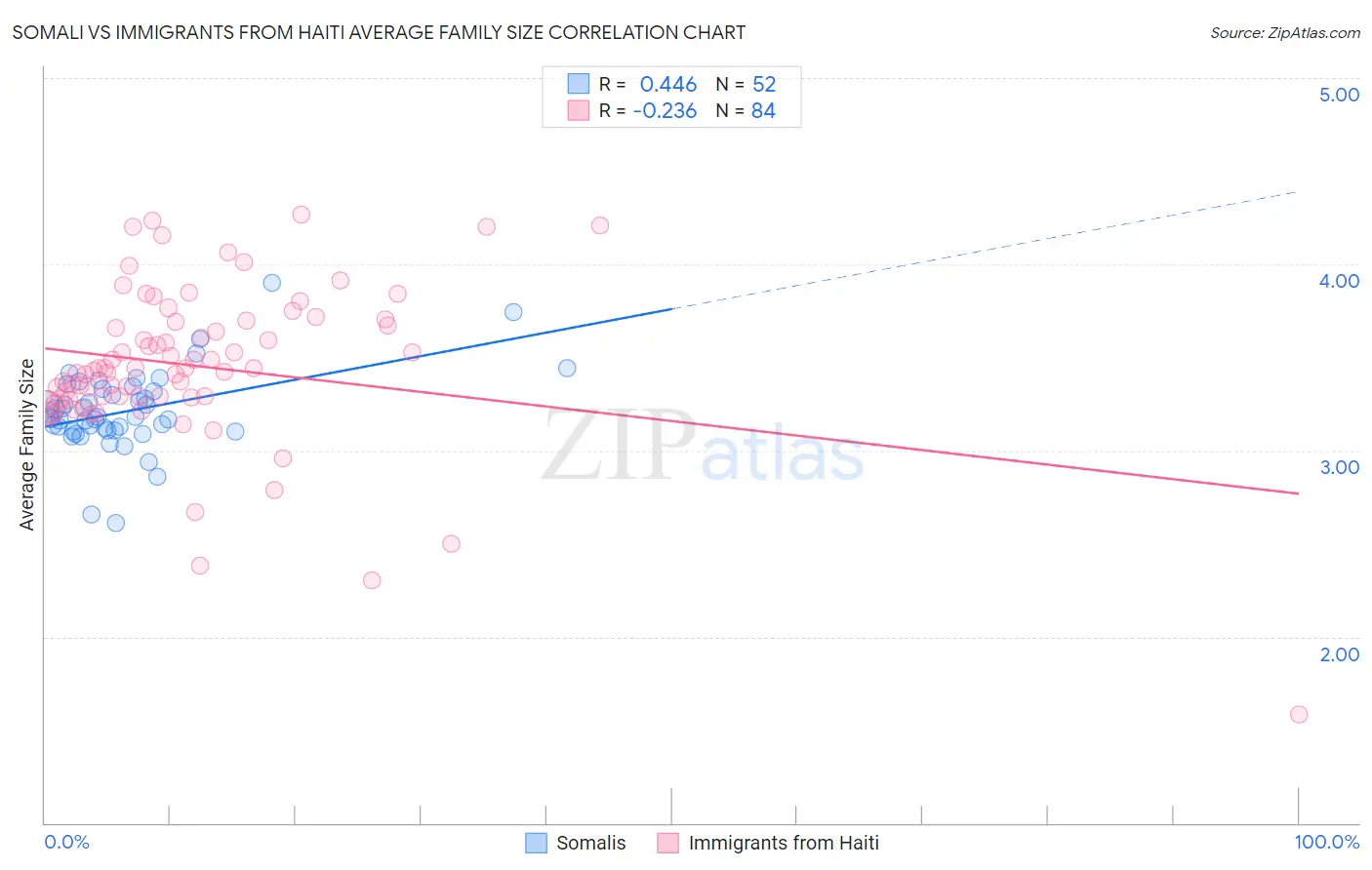 Somali vs Immigrants from Haiti Average Family Size