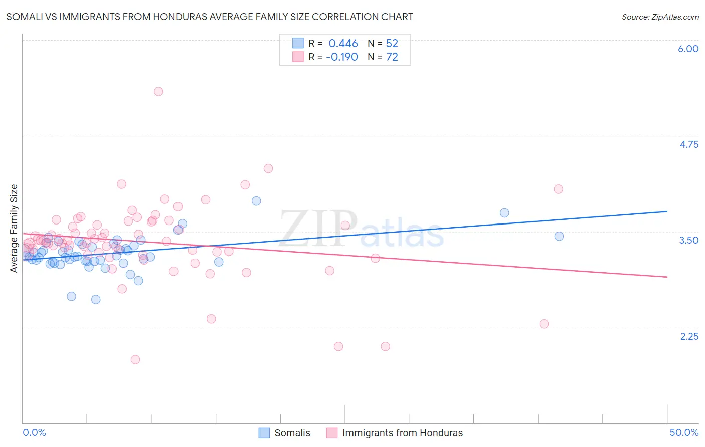 Somali vs Immigrants from Honduras Average Family Size