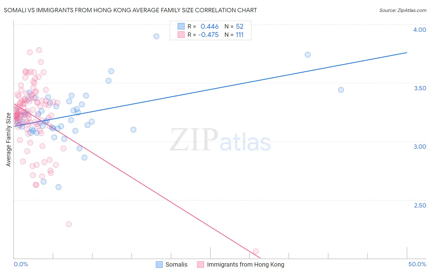 Somali vs Immigrants from Hong Kong Average Family Size