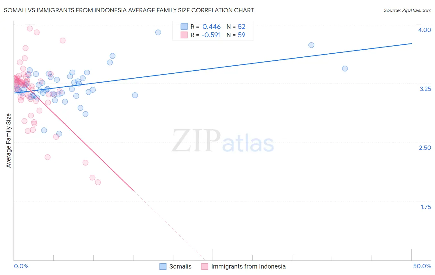 Somali vs Immigrants from Indonesia Average Family Size
