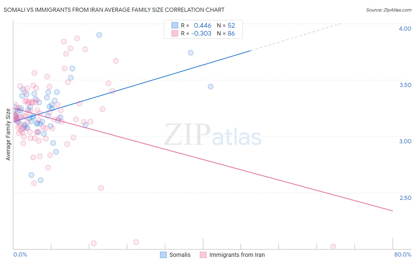 Somali vs Immigrants from Iran Average Family Size