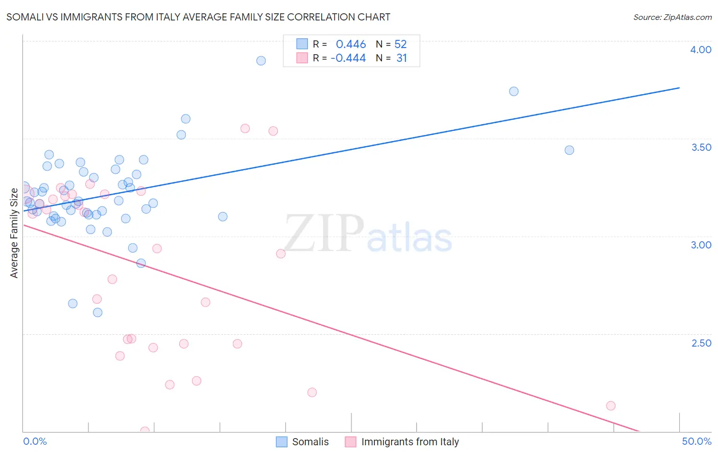 Somali vs Immigrants from Italy Average Family Size