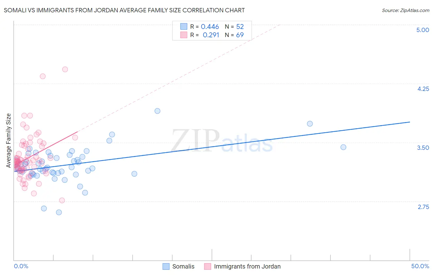 Somali vs Immigrants from Jordan Average Family Size