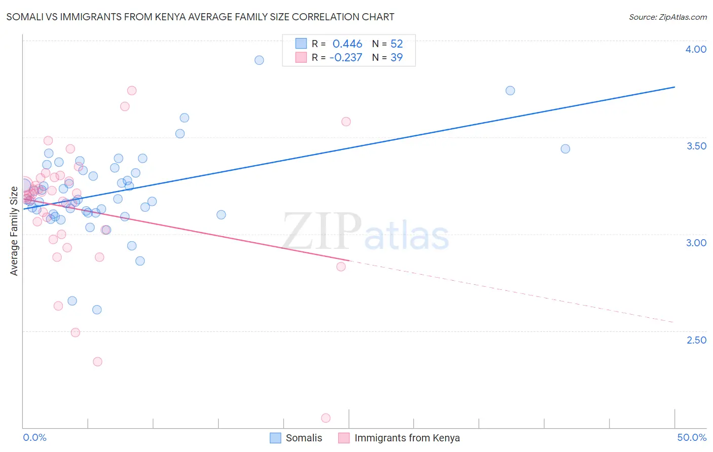 Somali vs Immigrants from Kenya Average Family Size