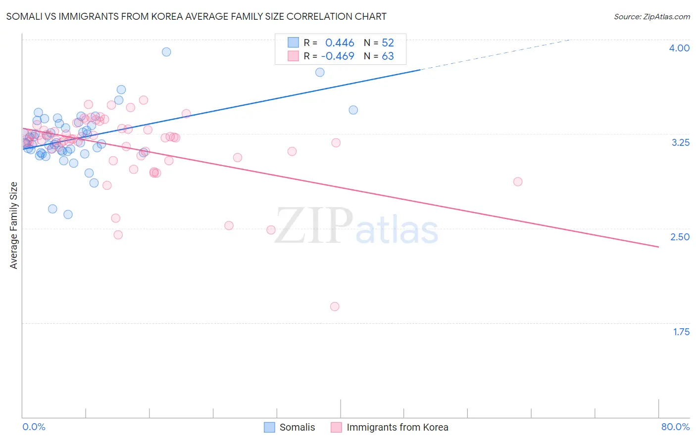 Somali vs Immigrants from Korea Average Family Size